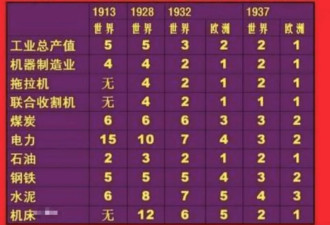 苏联工业化奇迹：竟然全靠美西方资本？