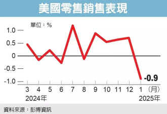 美1月零售销售不如预期 下滑0.9% 幅度近两年最大