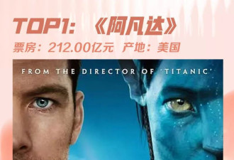 《哪吒2》进入全球票房榜前十!凭啥成为最卖座电影?