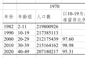 80后死亡率高于70后?有如惊雷!真的假的?