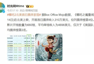 《哪吒2》北美首日票房惨淡，不如上映的《美队4》