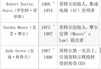 台积电考虑收购英特尔工厂 英特尔命运或将迎来逆转