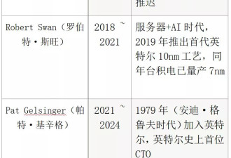 台积电考虑收购英特尔工厂 英特尔命运或将迎来逆转