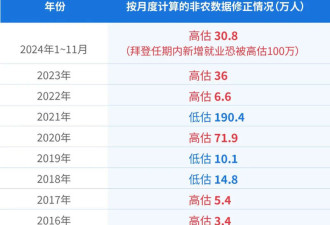 马斯克曝光社保造假后 美国就业数据也发现问题