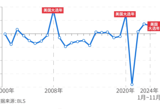 马斯克曝光社保造假后 美国就业数据也发现问题