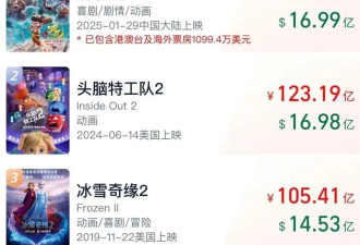 登顶全球第一的哪吒，狠狠扇了内娱一耳光