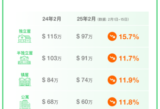 51独家发布：GTA独立屋价跌太狠了，2月所有类型房屋价格都下跌