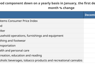 注意！加拿大食品价格8年来首度下降! 央行或将暂停降息？
