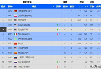 郑钦文连遭两次“一轮游” 恐跌出世界前10