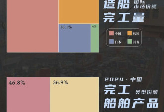 美国辉煌不再 形势逆转万倍:中国现在=230美国?