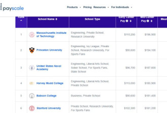加州大学的就业数据 说了一个从没人提的真相