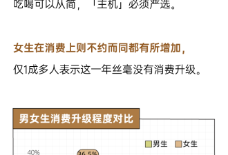 近7成年轻人偷偷消费升级，钱都败在了这里