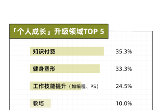 近7成年轻人偷偷消费升级，钱都败在了这里