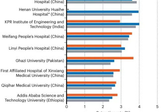 7家中国医院列全球撤稿榜前十 职称晋升催生造假