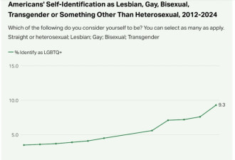 盖洛普：美成年人LGBTQ+比例近10% 双性恋增多