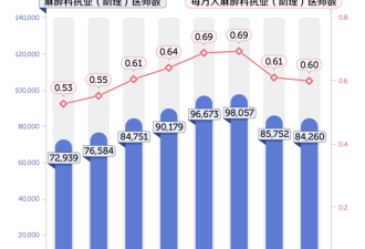 中国医院最缺的医生 正在集体出逃