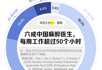 中国医院最缺的医生 正在集体出逃