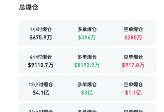 15亿美元加密货币被盗！全球超过17万投资者爆仓