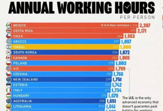 日本政府力推“上四休三”，却被打工人拒绝了
