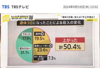 日本政府力推“上四休三”，却被打工人拒绝了