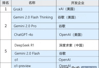 DeepSeek被超越 AI竞赛进入新局面