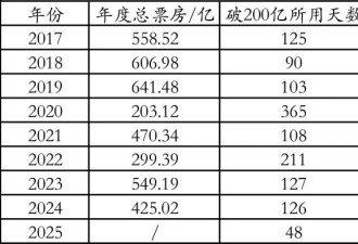 《哪吒2》已破135亿！堪称梦幻开局的2025年总票房，能否恢复到2019年巅峰水平？