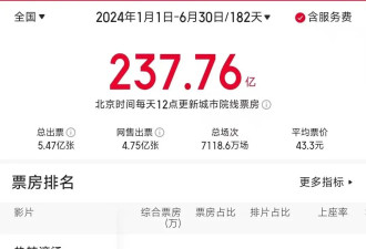 《哪吒2》已破135亿！堪称梦幻开局的2025年总票房，能否恢复到2019年巅峰水平？