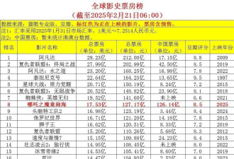 《哪吒2》冲击全球前3,撕掉中国电影最后的遮羞布