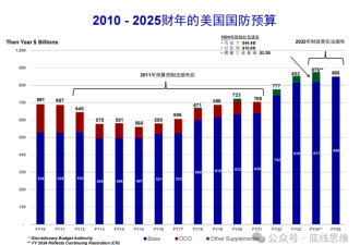 川普削减军费，不想跟中国打仗？