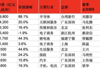 2024胡润中国500强发布:台积电第一 华为重返前十