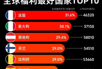 惊人揭秘：这些国家的福利如此逆天！美国靠边站
