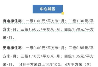 罕见一幕！物业费开始打5折，什么信号