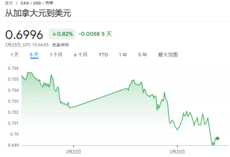 加元大跌!央行警告:关税引发33年来最严重经济崩溃!两年内难恢复!