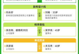中国“企二代”正在接班：超280家上市企业交棒