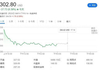 特斯拉股价跌超8%市值跌破万亿美元大关