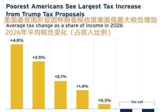 美众院投票通过预算案 特朗普减税计划让富人更富