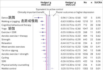 最被低估的抗抑郁运动！慢跑、瑜伽都不如它