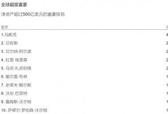 超级亿万富豪群体崛起，这24人坐拥3.3万亿美元