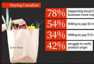 加拿大记者亲测Buy Canada的代价，三成国民愿为爱国多付$10刀！