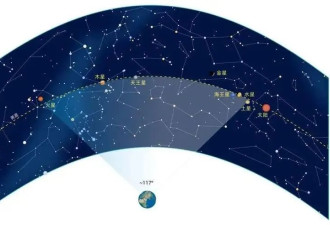 "千年一遇的七星连珠"即将上演,预示灾难即将来临