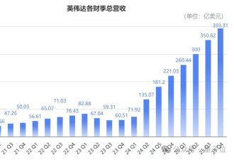 英伟达创纪录财报回应DeepSeek：9500亿