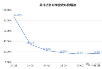 英伟达创纪录财报回应DeepSeek：9500亿
