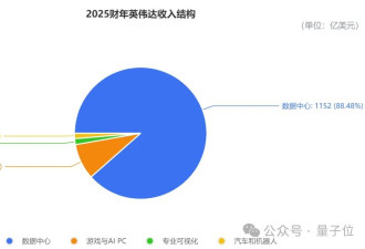 英伟达创纪录财报回应DeepSeek：9500亿