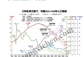 有点可怕：本世纪末中国人口只剩3亿？