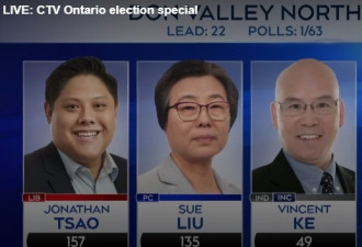 柯文彬落选！Don Valley North选区被自由党曹志豪拿下