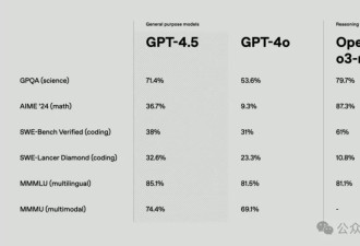 GPT-4.5震撼上线！OpenAI最大最贵模型最像人类