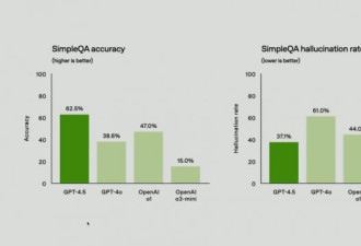 OpenAI史上最贵大模型发布 定价DeepSeek的280倍