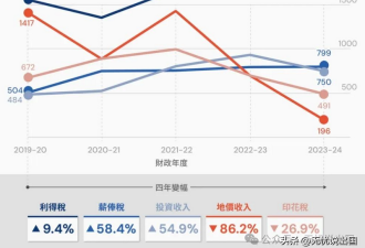 香港为啥突然没钱了 全体公务员冻薪,削减1万编制