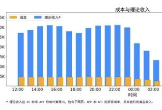 DeepSeek公布成本收入和利润率！最高日赚346万