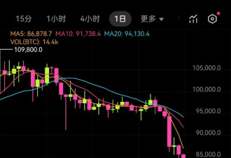 比特币跌破八万，网民骂川普